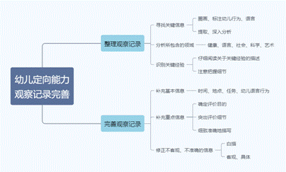 整理完善观察记录的思维导图